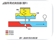 直接作用式减压阀三个主要结构细分